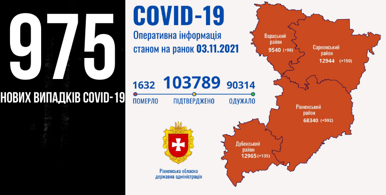 На Рівненщині за добу – 975 хворих на Сovid-19, 14 людей померли